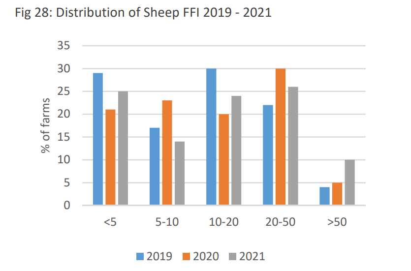 Distribution of Sheep FFI 2019 – 2021. Source: Teagasc