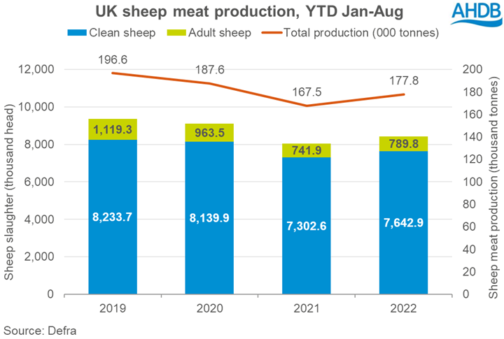 UK sheepmeat production to date this year. Source Defra/AHDB