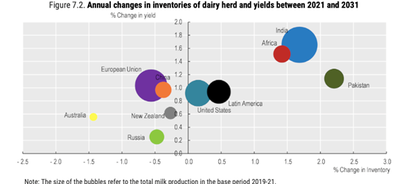 Source: OECD/FAO (2022) Agricultural Outlook