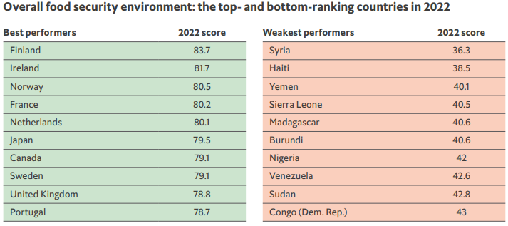 GFSI. Image source: Economist Impact