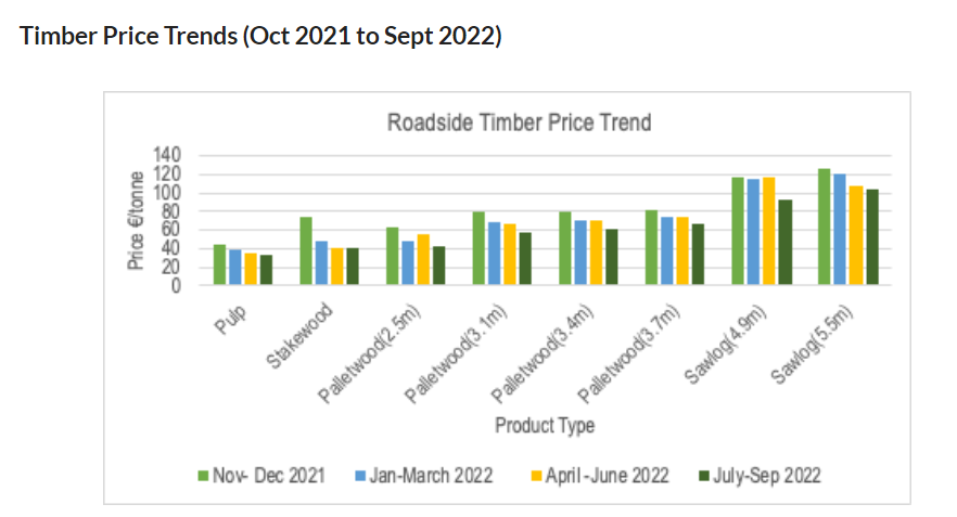 Source: IFA Timber Price Survey July-September 2022