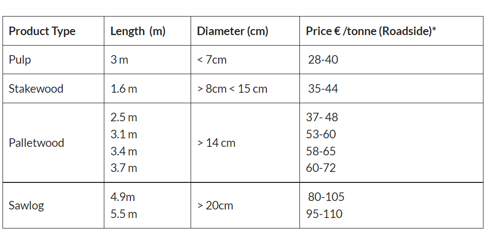 Source: IFA Timber Price Survey July-September 2022