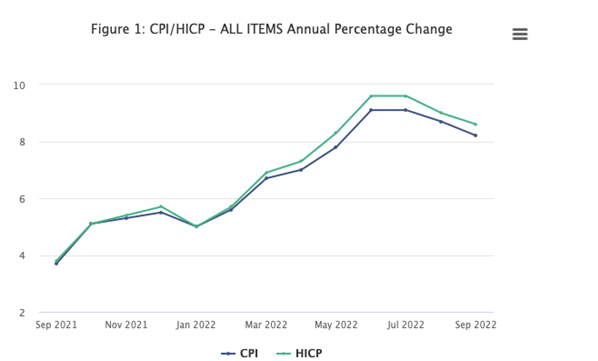 Source: CSO Ireland