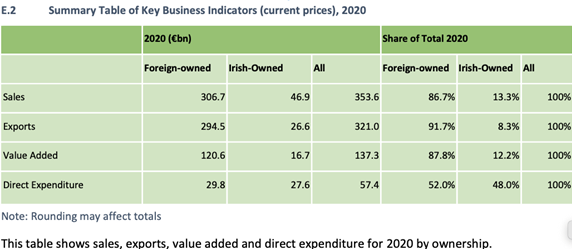 Data: Department of Enterprise, Trade and Employment