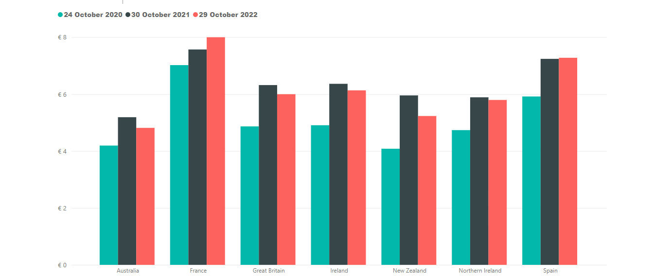 Current sheepmeat price and also the price for the same time in the previous two years. Data source: Bord Bia
