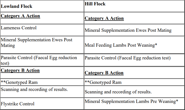 The SIS will contribute to improved sheep welfare throughtargeted intervention actions as set out in the above table of actions