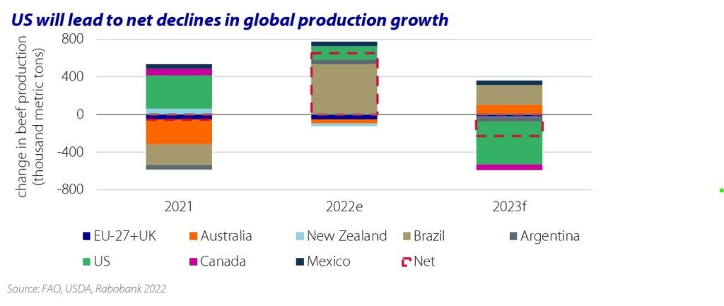 Data: Rabobank Research