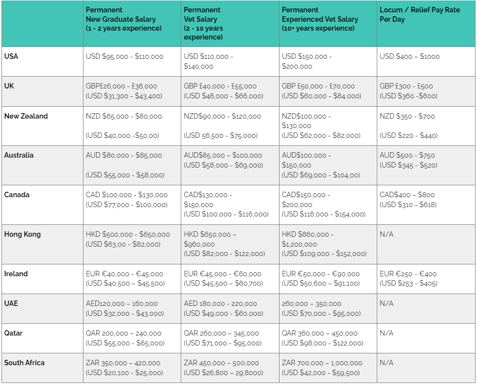 Source: The Global Vet Salary Report for 2022