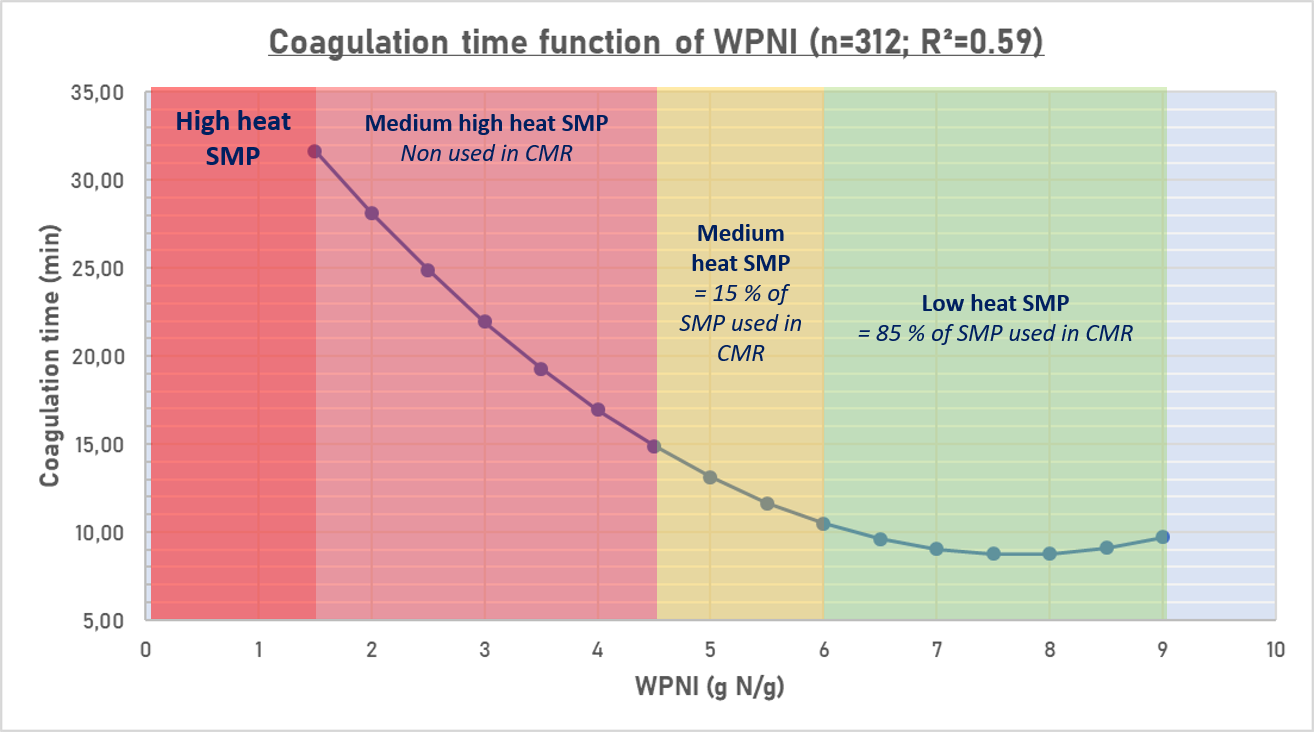 Figure 3: Effect of heat on coagulation. Source: Bonilait Proteines