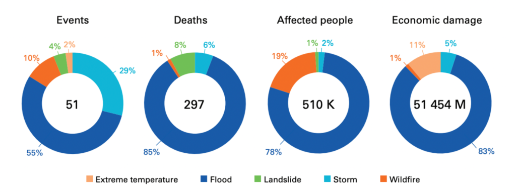 Weather, climate and water related natural disasters in Europe during 2021. Source: EM/DAT, accessed on 09 August 2022. Note: Impacts for some disaster occurrences may lack due to data unavailability