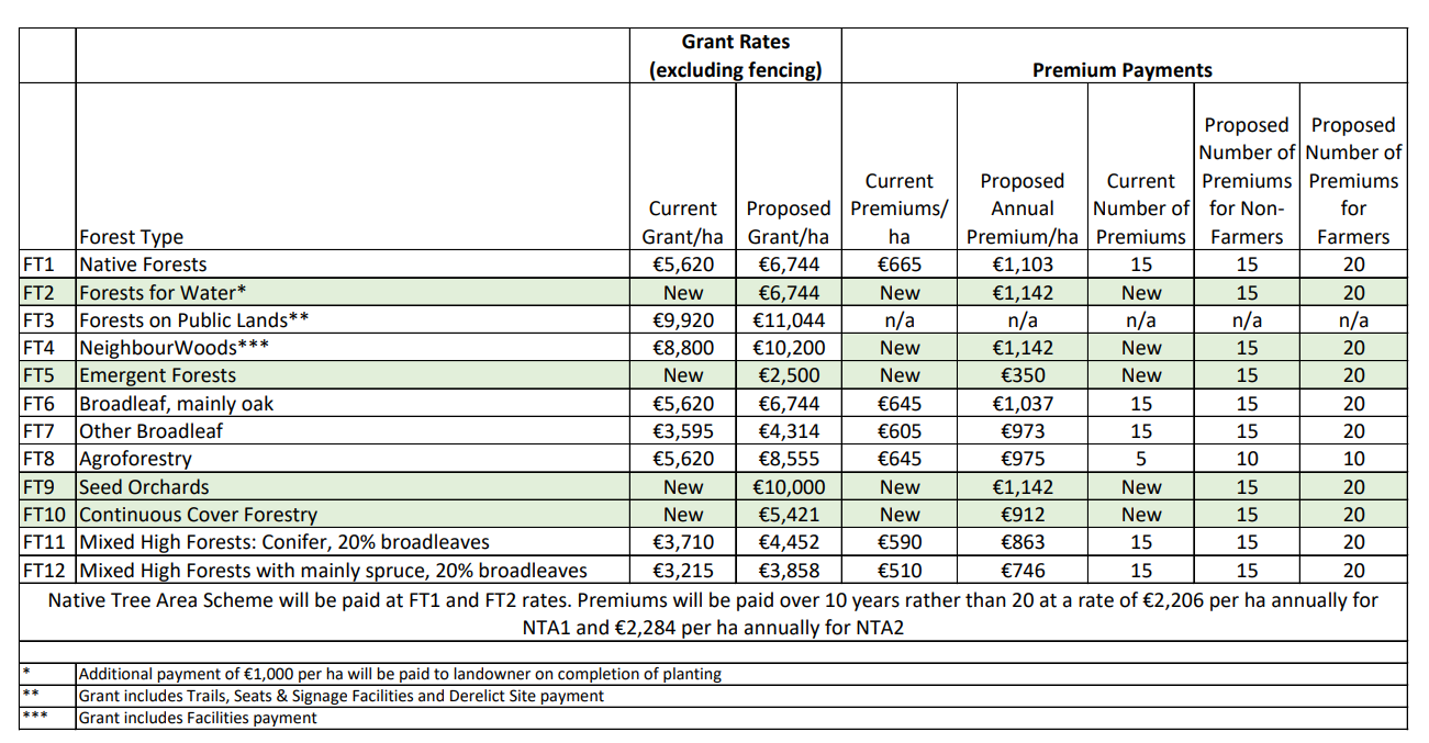 New afforestation rates: Source: Department of Agriculture, Food and the Marine  