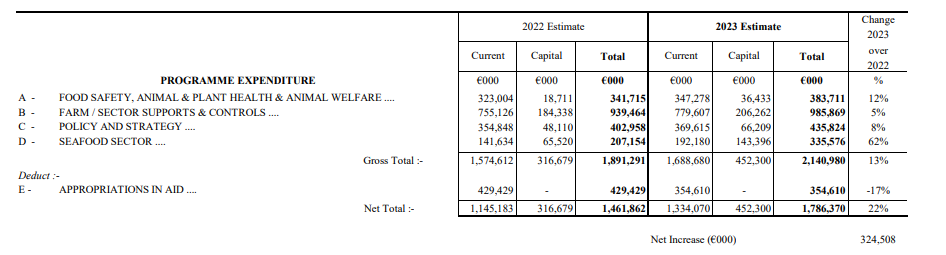 Source: Estimates for Public Services 2023