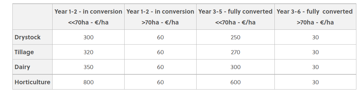 OFS rates Source: Teagasc