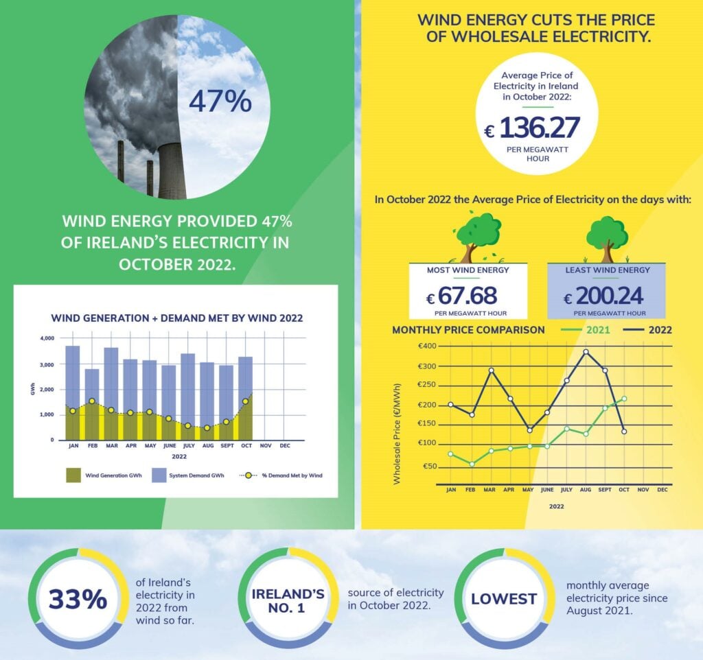 Source: Wind Energy Ireland