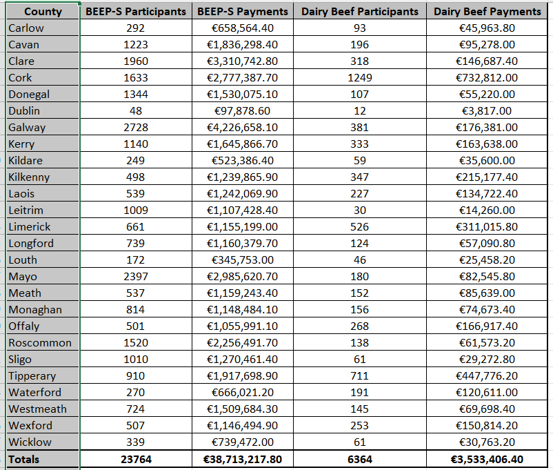Beef Sector Efficiency Programmes payments Source: DAFM