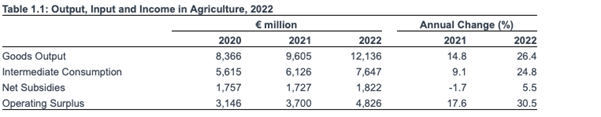 Source: CSO Irelamd
