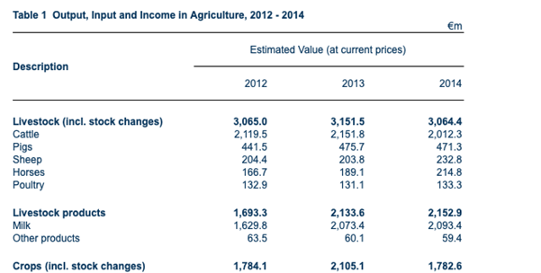 Data: CSO Ireland