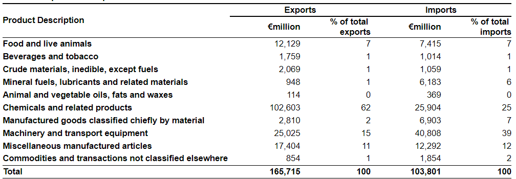 Exports and Imports 2021. Source: CSO