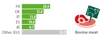 Bovine meat production 2021 Source: Eurostat