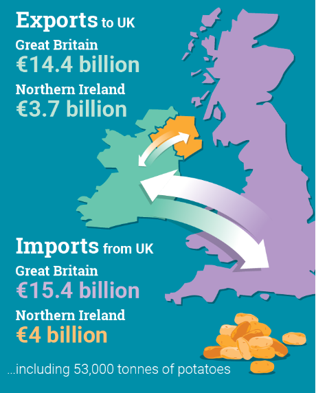 Ireland's Trade in Goods 2021 Source: CSO