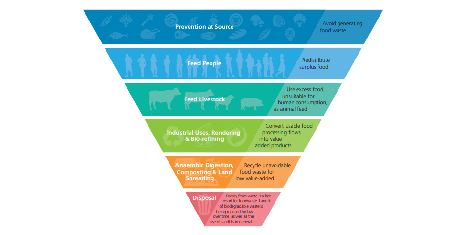 Food waste hierarchy. Source: EPA