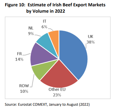 Source: Teagasc Outlook 2023&nbsp;