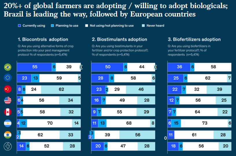Source: McKinsey's Global Farmer Insights, May/2022