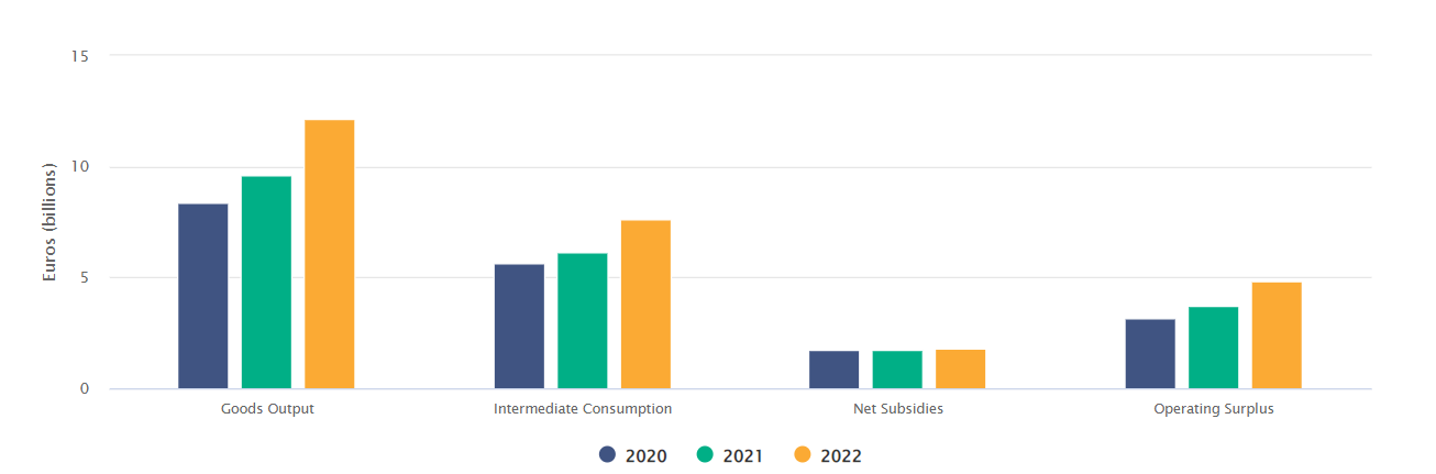 Income indicators 2020-2022. Source CSO