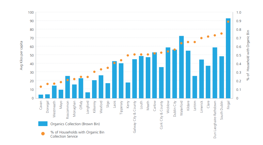 Organic bin waste kg per capita and per local authority 2020. Source: EPA