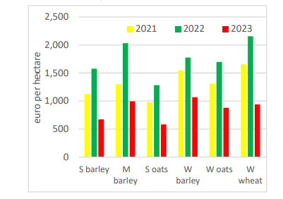 Actual 2020, estimate 2021 and forecast 2022, for cereal crop gross margins. Source Teagasc