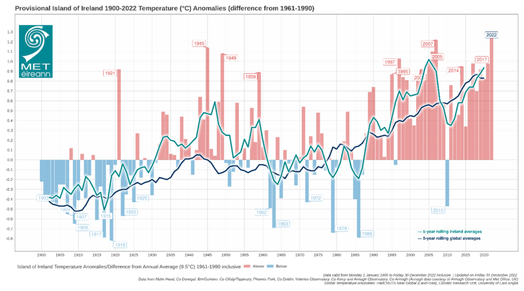 Temperature anomaly for Ireland. As 2022 is still not over, the 2022 bar on this graph may change slightly as more temperature observations are recorded. Source: Met Éireann