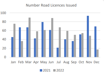 Source: Forestry Licensing Dashboard DAFM
