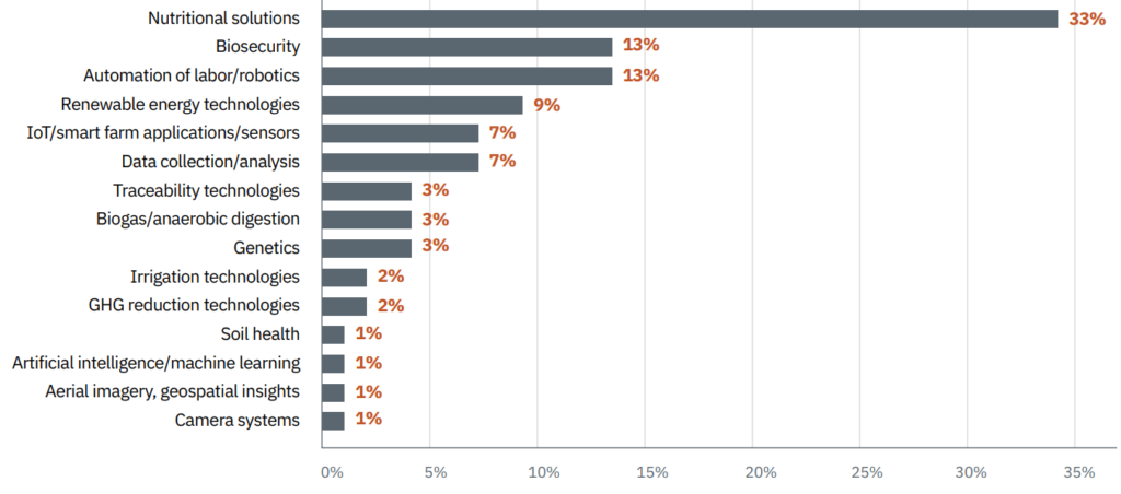 Technologies making the biggest impact. Source: Alltech Agri-Food Outlook 2023