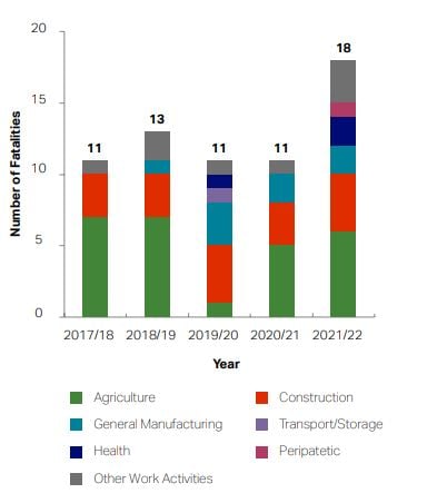 Reported fatal injuires by year and work sector. Bar chart: HSENI