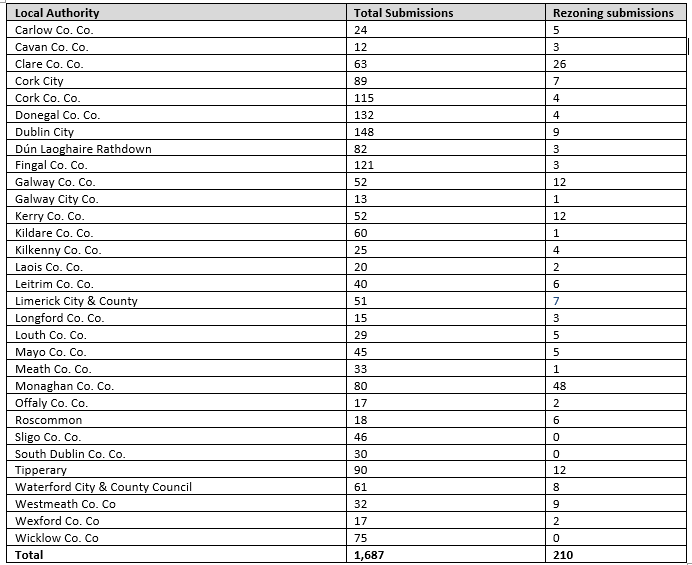 RZLT submissions received by local authorities Source: DHLGH