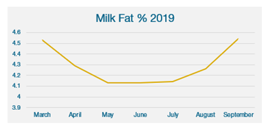 Fig 1: Typical seasonal butterfat profile
