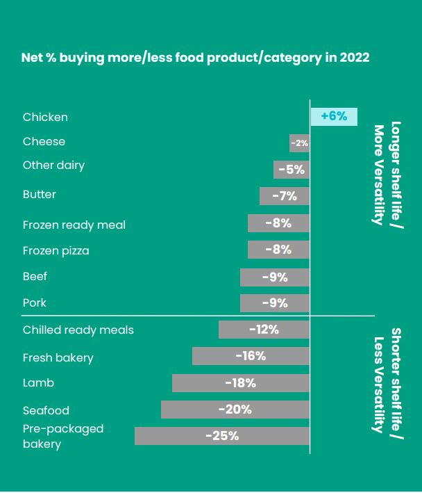 Data: Bord Bia Inflationary Impact Study 2023