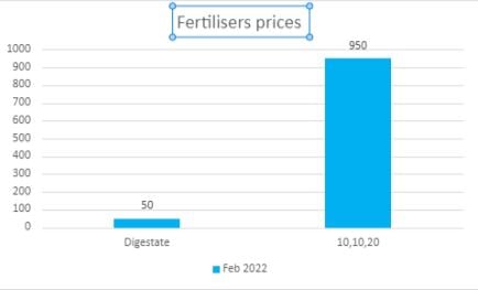 Sean's comparison of prices of 10-10-20 fertiliser and digestate
