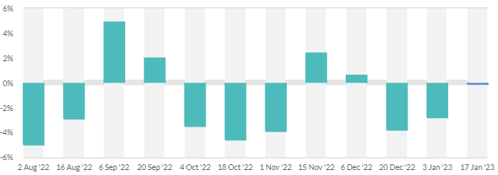 Change in GDT price index. Image source: GDT