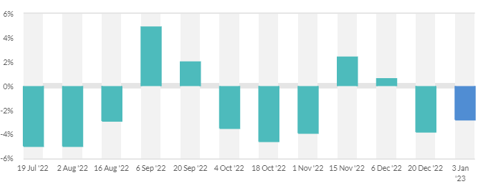 Change in GDT price index. Image source: GDT