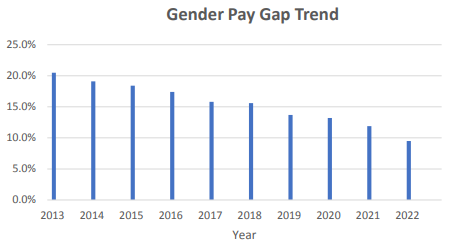 Gender pay gap. Image source: DAFM