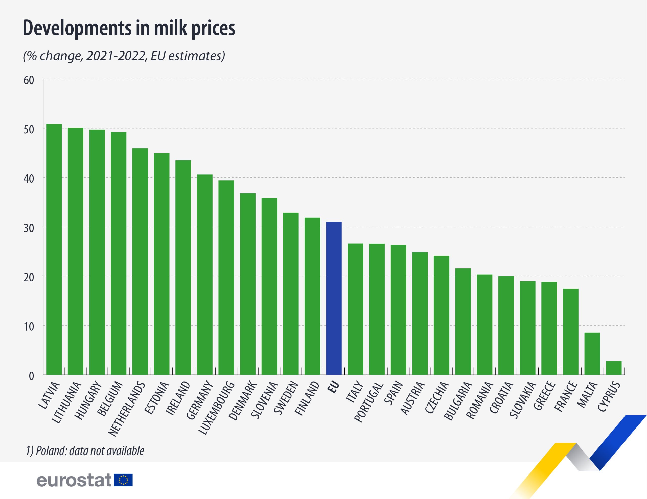 Source: Eurostat