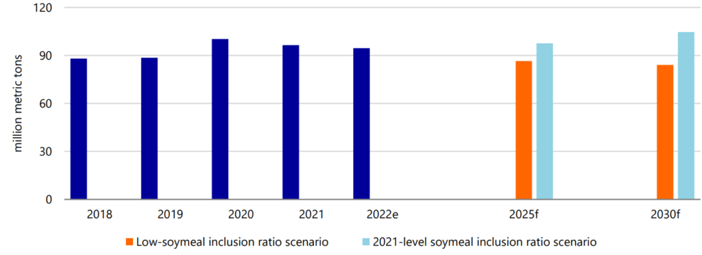 China's soya bean import forecast 2018-2030f.  Source: Rabobank 2022