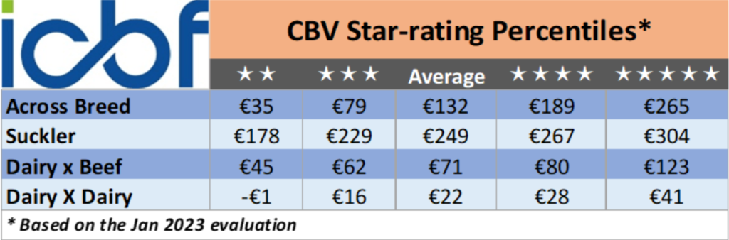 The star rating percentile (cut-off) values for the CBV (Jan 2023). Source: ICBF