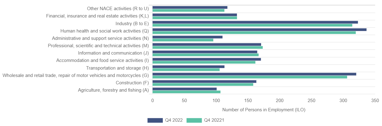 People aged 15 - 89 years in employment during Quarter 4 2021 and Quarter 4 2022 Source CSO