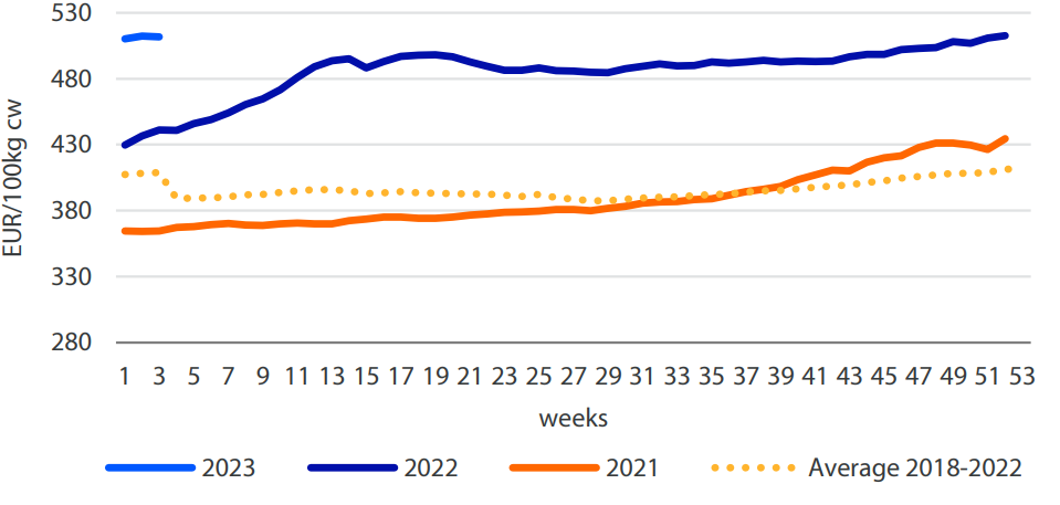 EU average beef carcass price up by 16% year-on-year. Source: European Comission Rabobank 2023