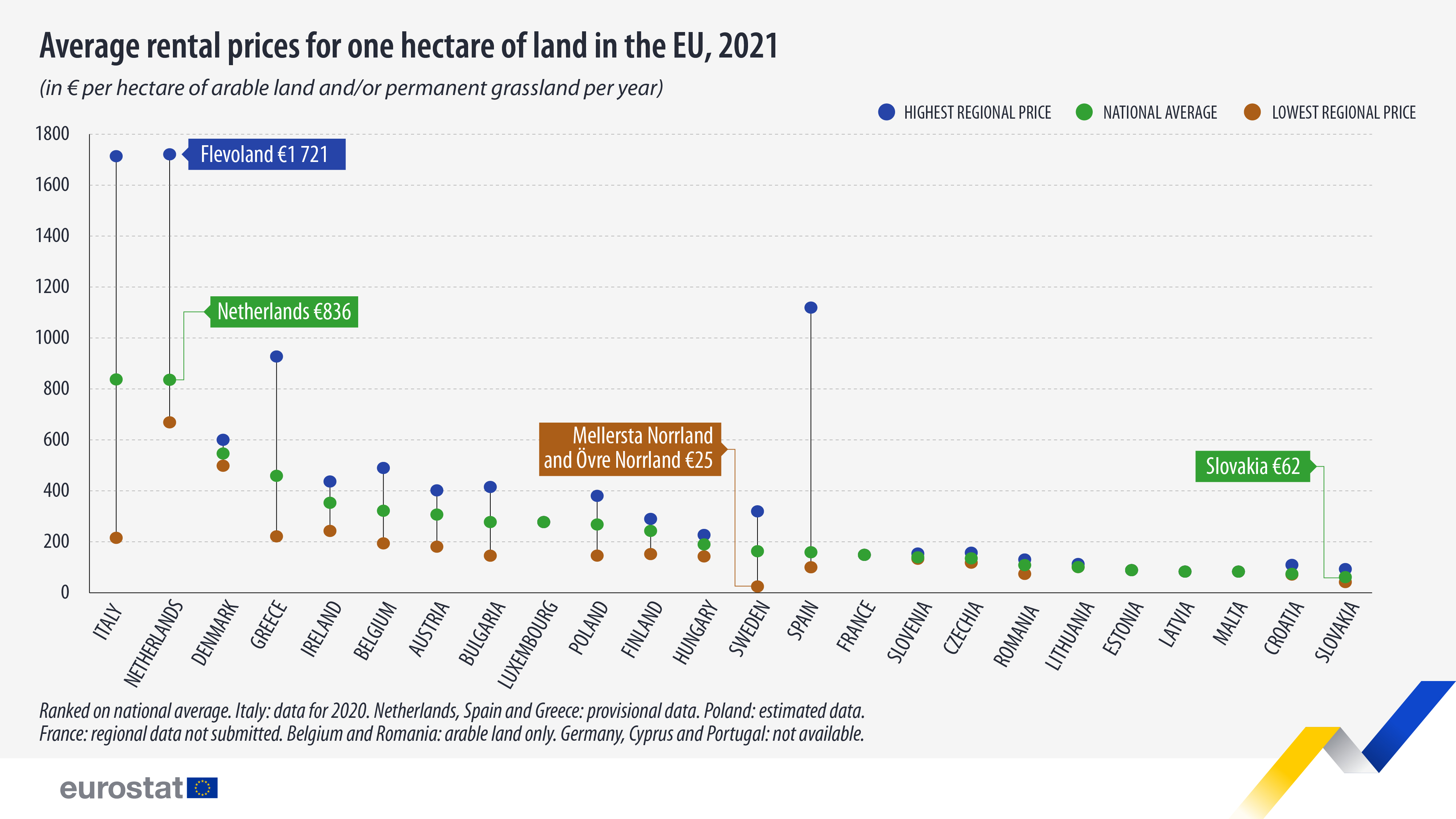 Agricultural land rents 2021 Image: Eurostat