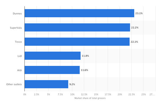 Source: Statistica