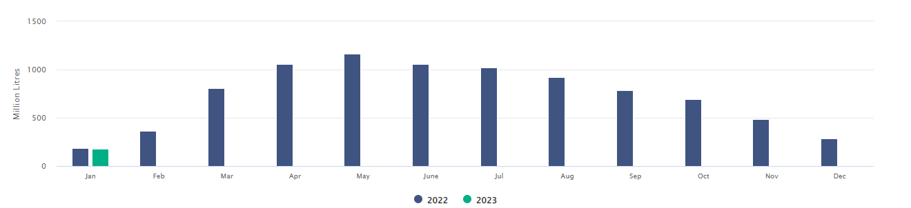 Domestic milk intake Source: CSO