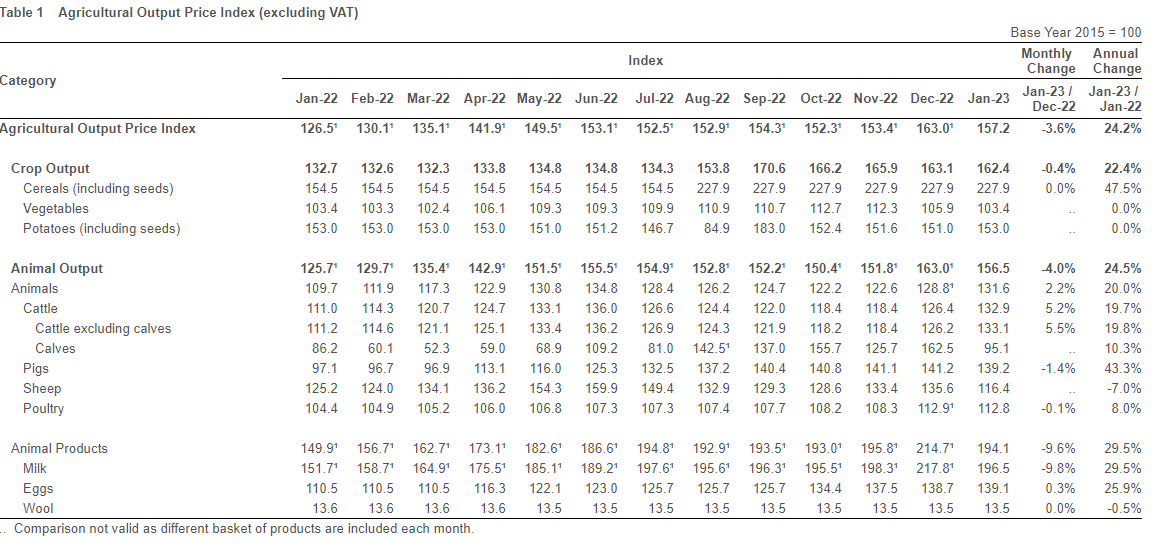 Agricultural Output Price Index Image: CSO